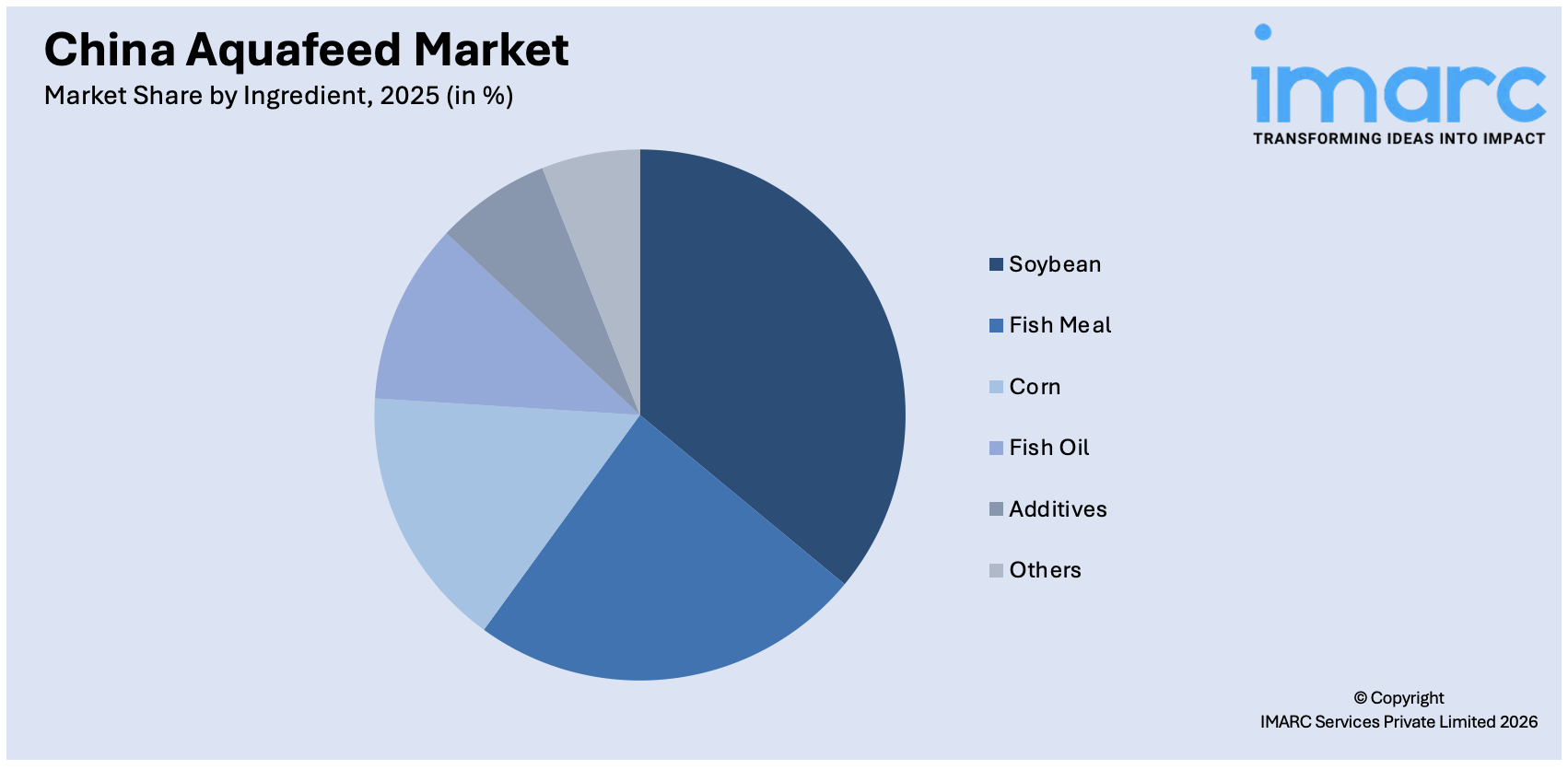 China Aquafeed Market By Ingredient